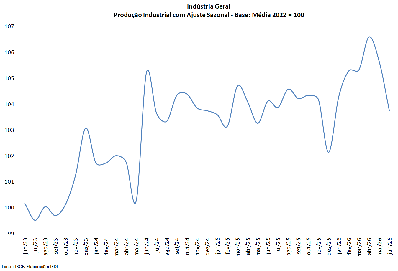 Gráfico 1 da Carta IEDI n. 1372