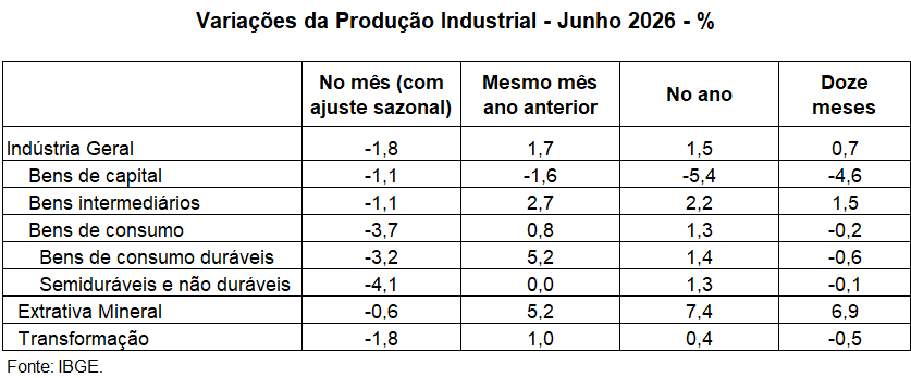 Gráfico 2 da Carta IEDI n. 1372