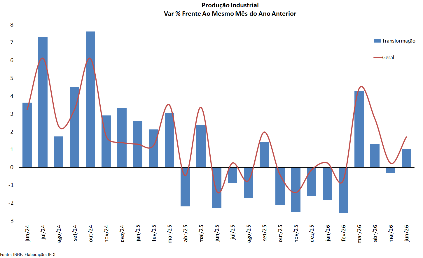 Gráfico 6 da Carta IEDI n. 1372