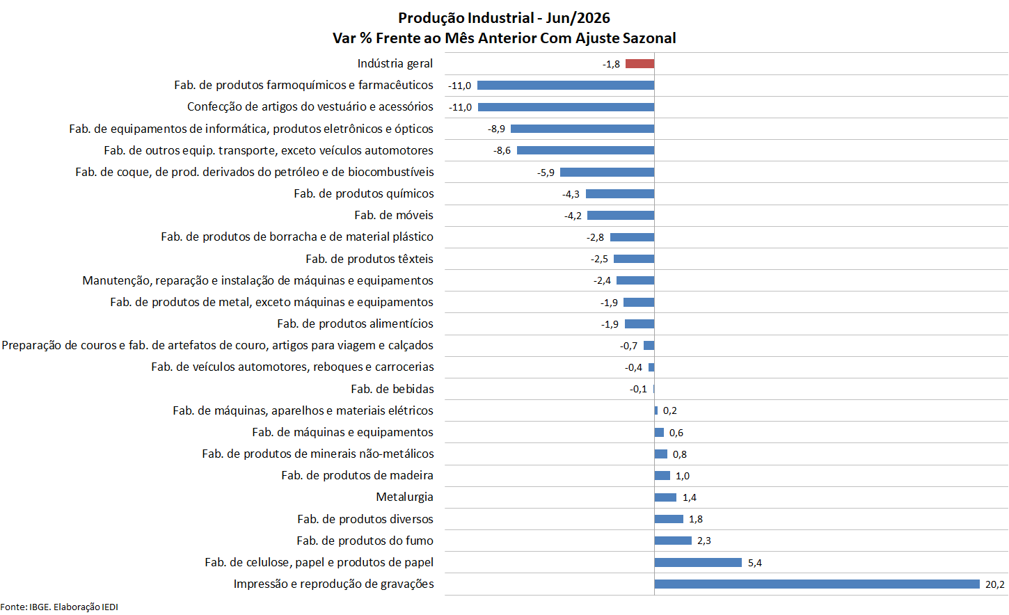 Gráfico 7 da Carta IEDI n. 1372