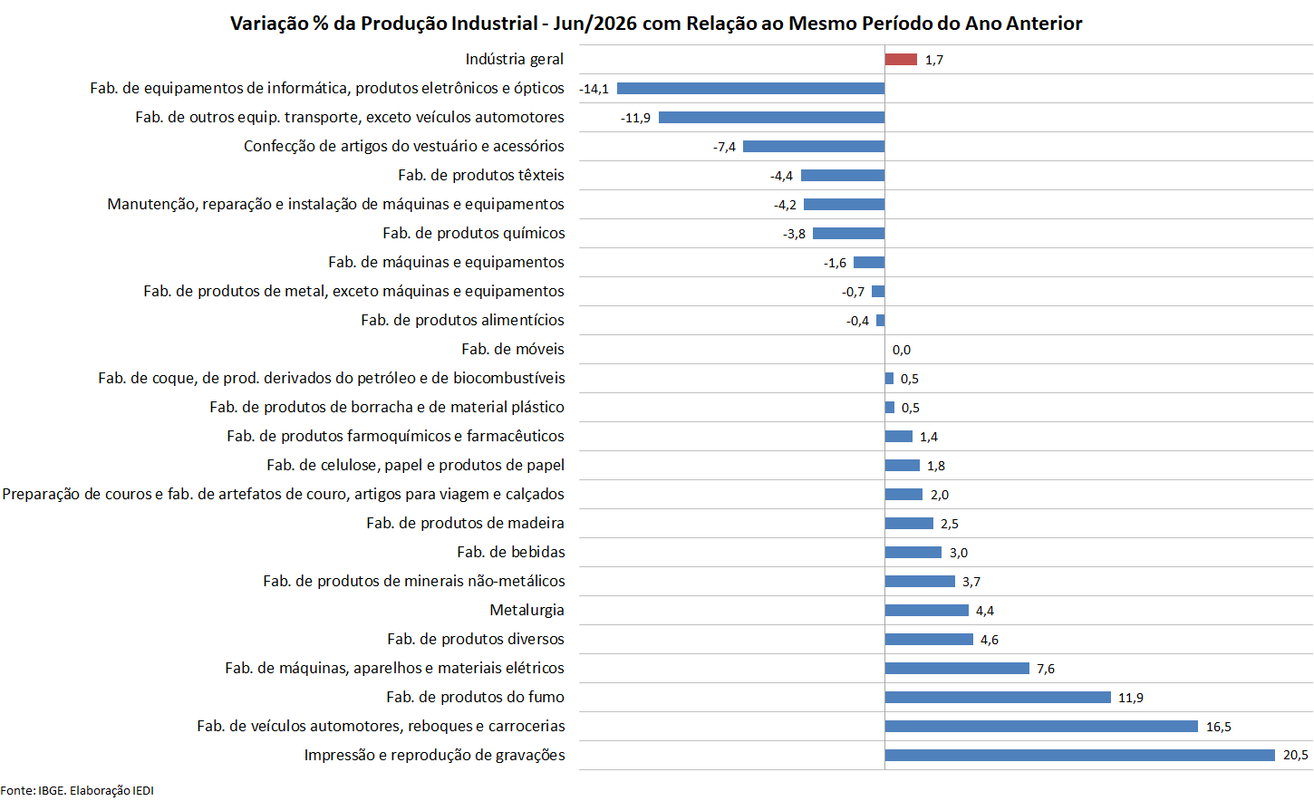 Gráfico 8 da Carta IEDI n. 1372