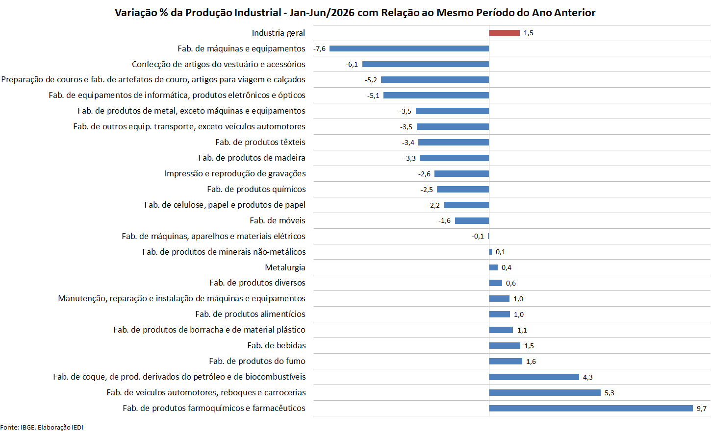 Gráfico 9 da Carta IEDI n. 1372